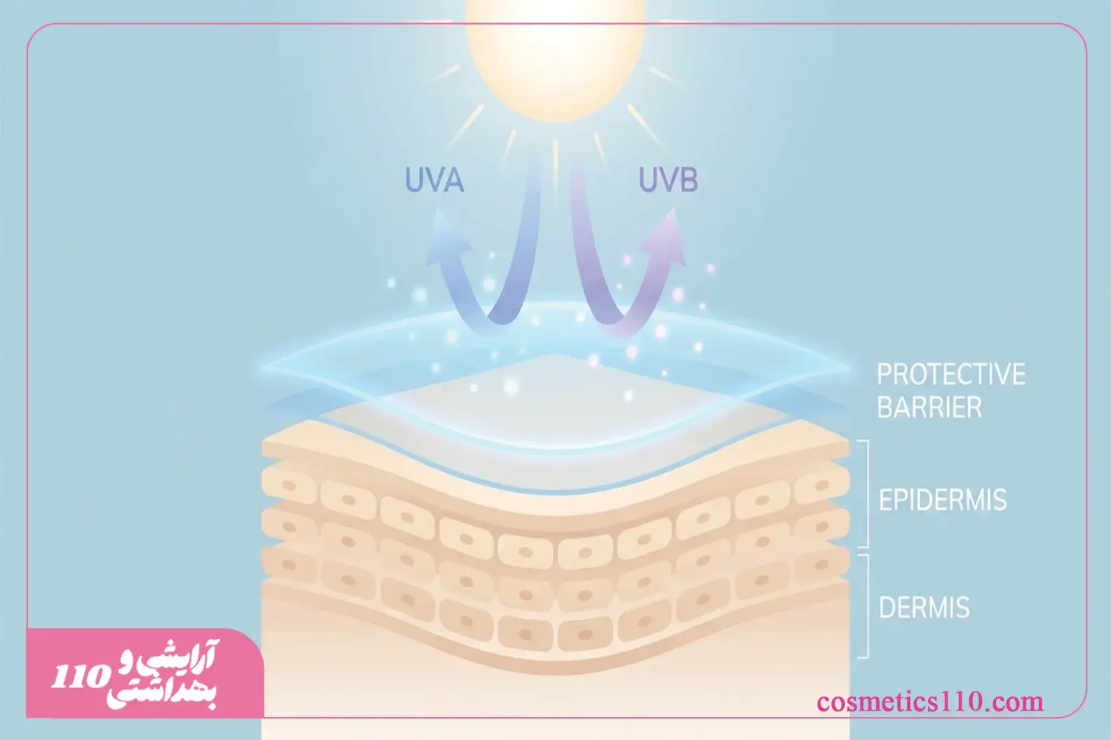 محافظت ضد آفتاب در برابر اشعه‌های UVA و UVB و جلوگیری از نفوذ آن‌ها به لایه‌های پوست