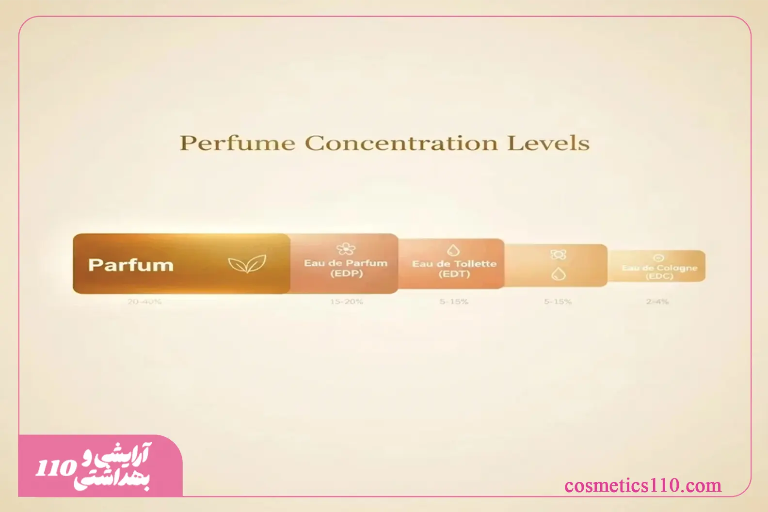 «نمودار سطوح غلظت عطر شامل انواع پارفوم، ادو پرفیوم، ادو تویلت، ادو کُلُن و میزان درصد اسانس هرکدام؛ مناسب برای مقایسه ماندگاری و شدت رایحه.»